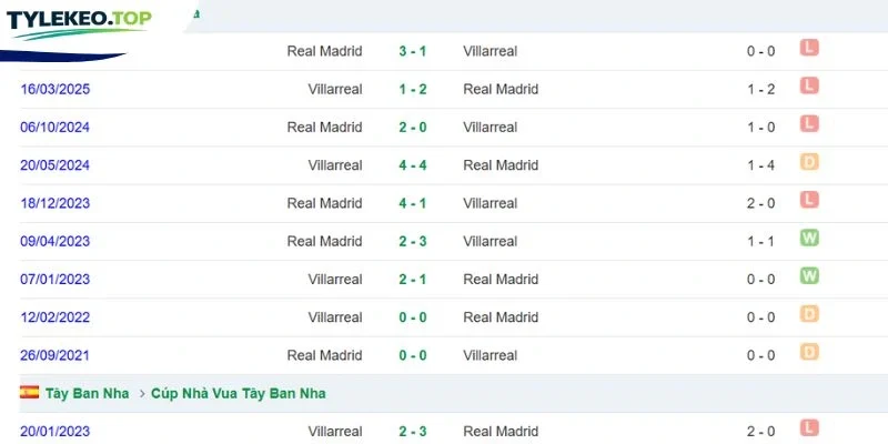 Lịch sử chạm trán Real Madrid vs Villarreal