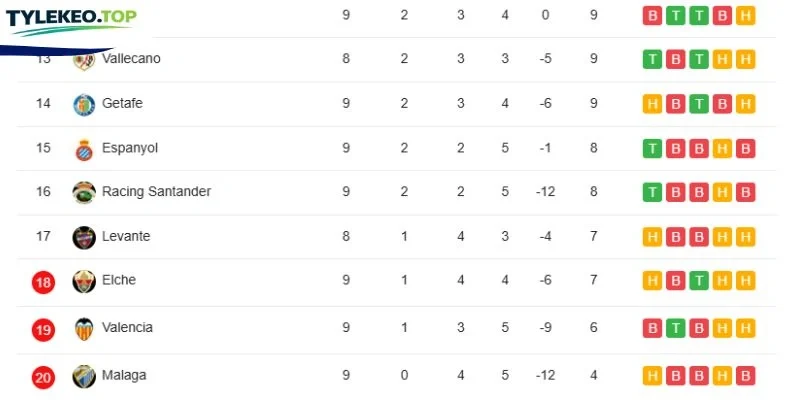 Thứ hạng 2 đội ở La Liga