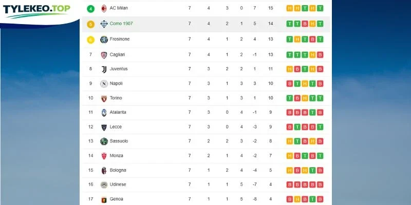 Thứ hạng 2 đội tại Serie A