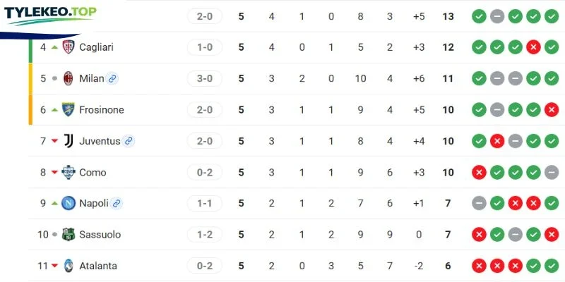 Vị thứ 2 CLB tại giải đấu Serie A