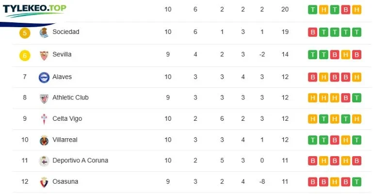 Vị thứ 2 CLB tại La Liga