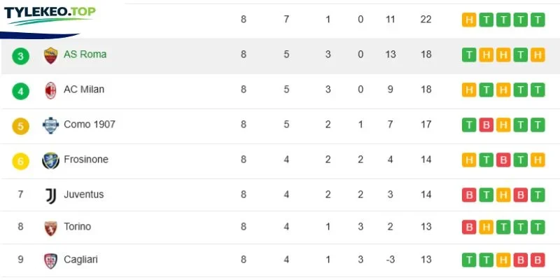Vị thứ 2 đội bóng tại giải Serie A