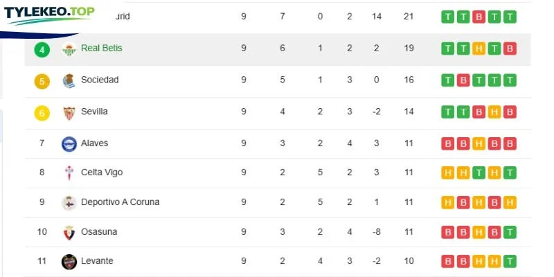 Vị thứ 2 đội ở giải La Liga