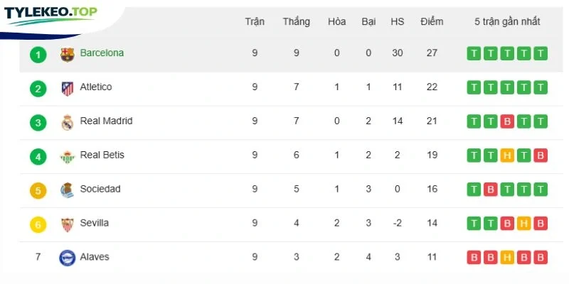 Vị thứ 2 đội tại giải La Liga