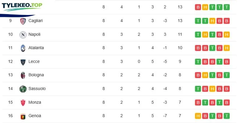 Vị thứ 2 đội tại giải Serie A
