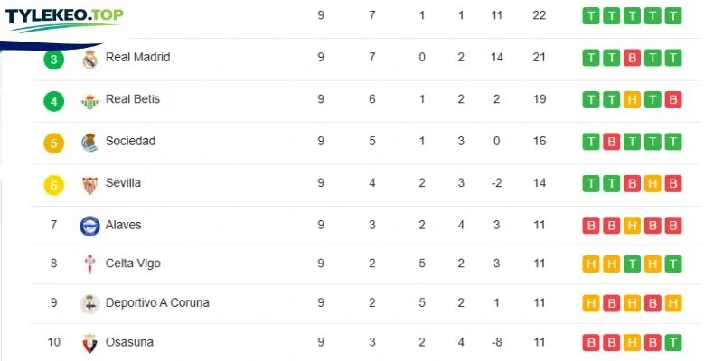 Vị thứ 2 đội tại La Liga