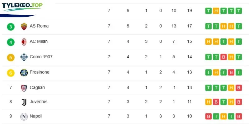 Vị thứ 2 đội tại Serie A