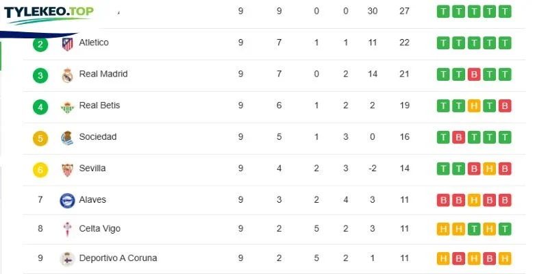 Vị thứ 2 đội trên BXH La Liga