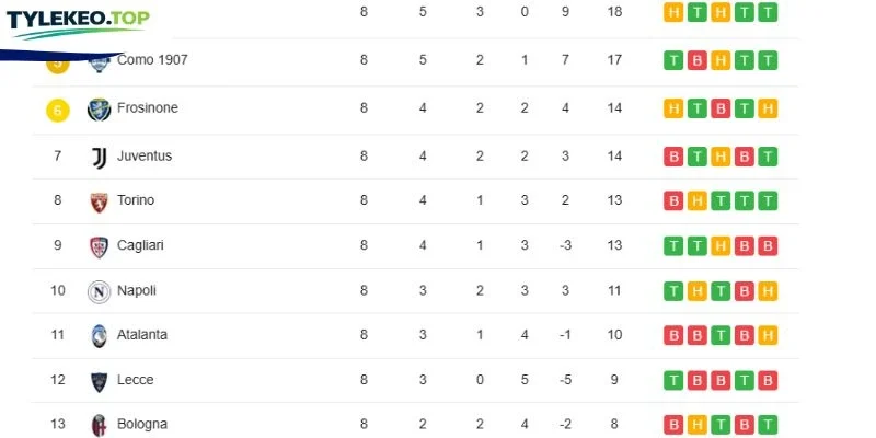 Vị trí 2 CLB trên BXH Serie A