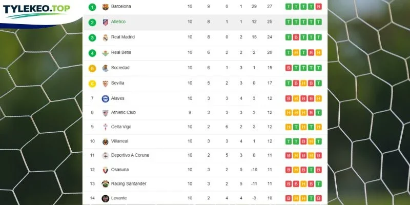 Vị trí 2 đội ở BXH La Liga