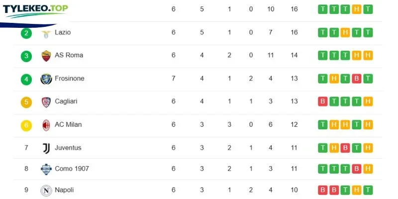 Vị trí 2 đội ở Serie A