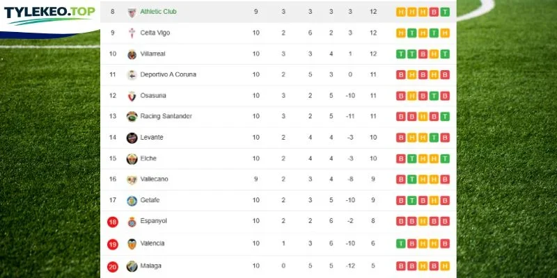 Vị trí 2 đội tại La Liga