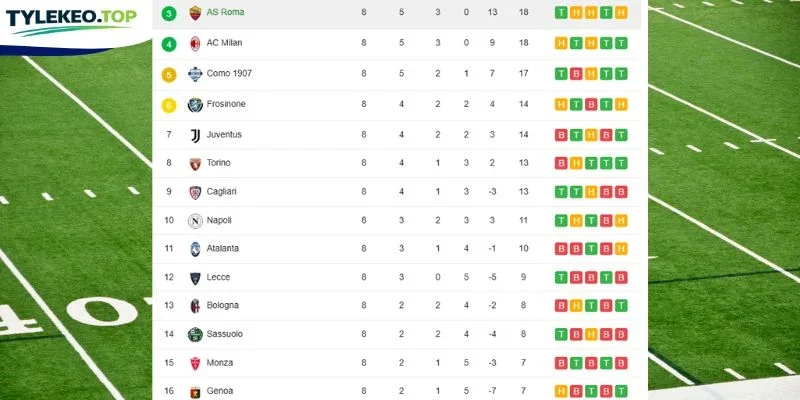 Vị trí 2 đội tại Serie A