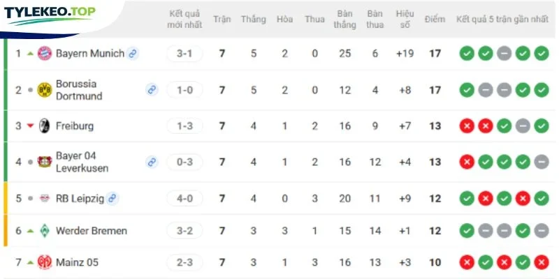 Vị trí trên BXH 2 CLB tại Bundesliga